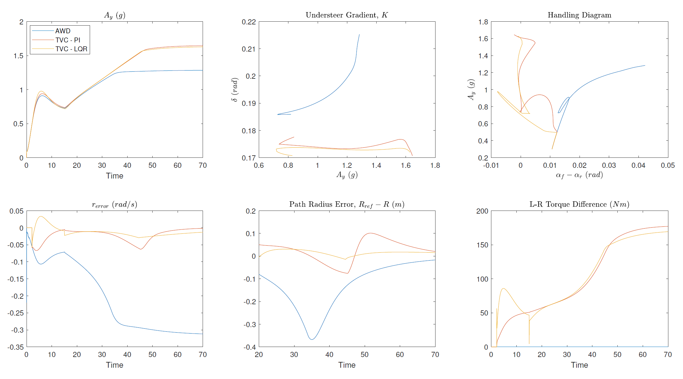 Skidpad test layout and simulation results